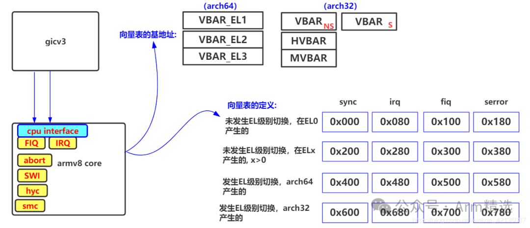 How ARM Cores Respond to Interrupts