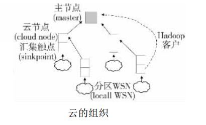 Cloud Computing Technology in Sensor Networks