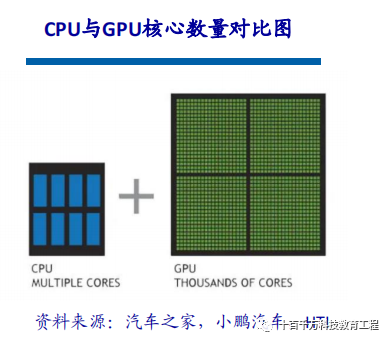 Mainstream Autonomous Driving Chips: GPU, FPGA, ASIC