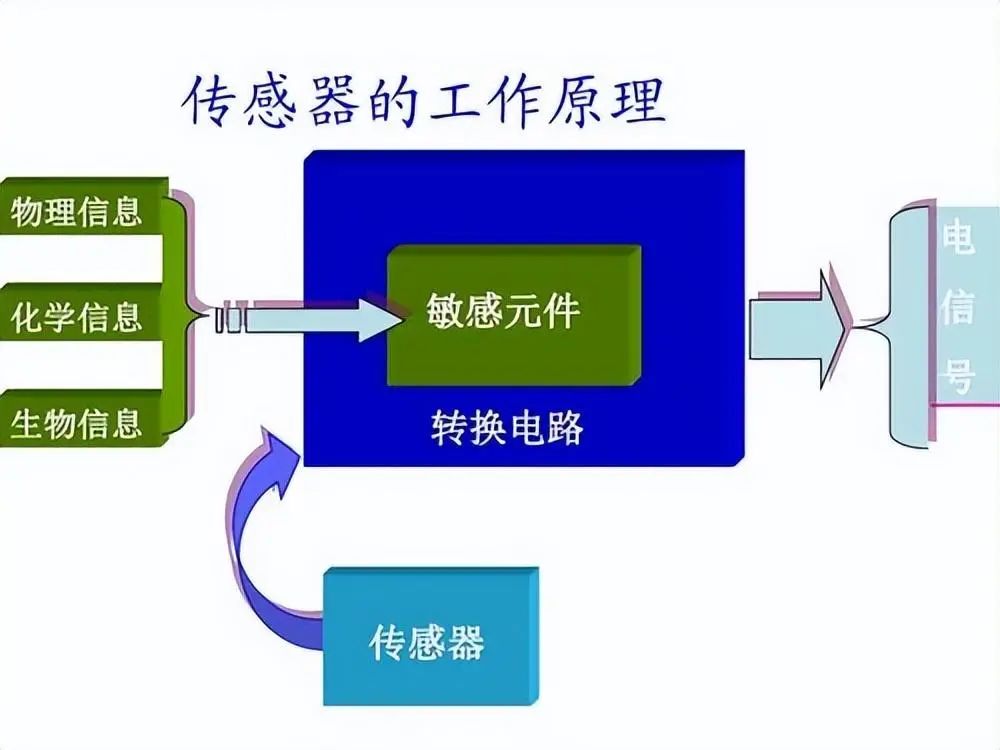 Five Common Sensor Principles and Applications