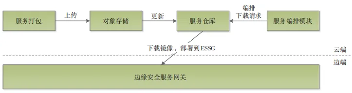 Remote Security Operation and Maintenance System Based on Cloud-Edge Collaboration Technology