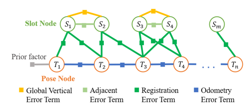 Introducing GCSLAM: A Novel Parking SLAM Algorithm