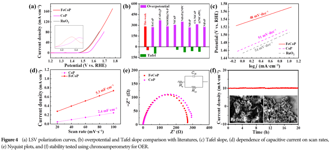 FeCoP Sub-Nanosheets for Electrocatalytic Water Splitting