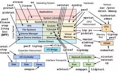 Linux Performance Parameter Indicators Reference