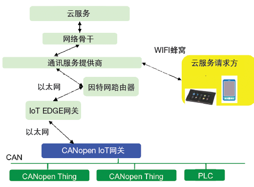 Building Industrial IoT with CANopen Protocol