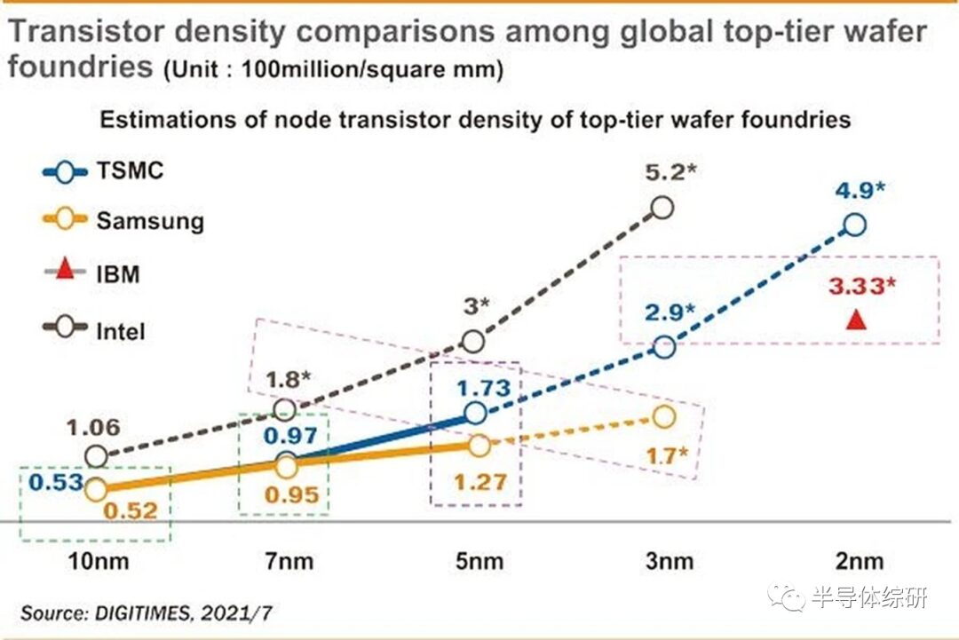 What Is 7nm in Chip Technology?