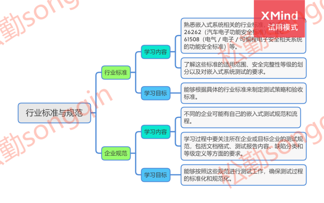 Essential Mind Map for Embedded Learning