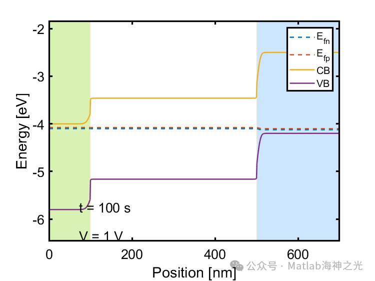Drift-Diffusion of Solar Cells Based on Matlab