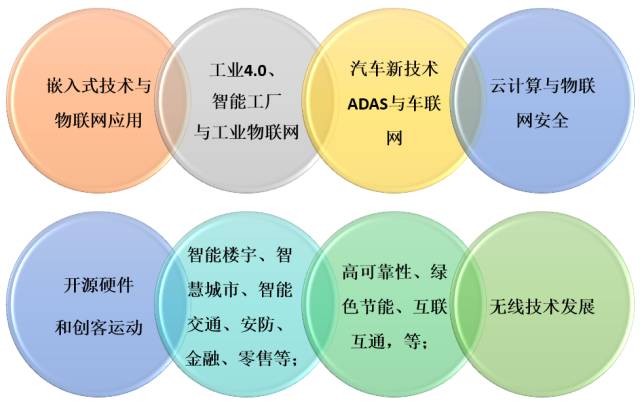 Trends in Global Embedded Technology and IoT Development