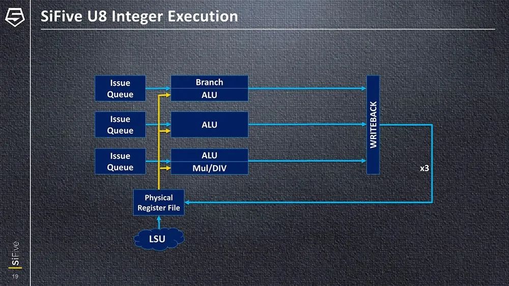 How Does The Highest Performance RISC-V Processor Compare To Arm?