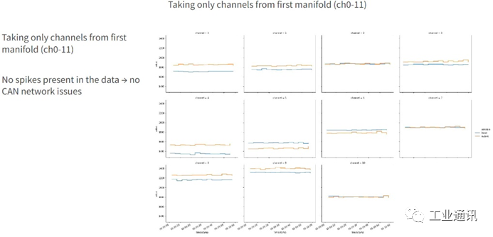 How to Investigate and Monitor CANopen Data with Minimal Software Configuration