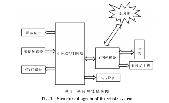Remote Control Irrigation System for Tea Gardens Based on STM32