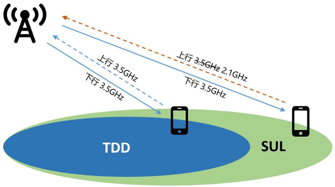 Understanding 5G High and Low Frequency Networking