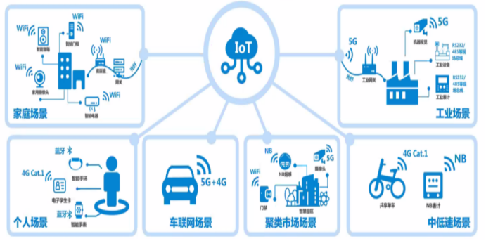 Understanding IoT Technology