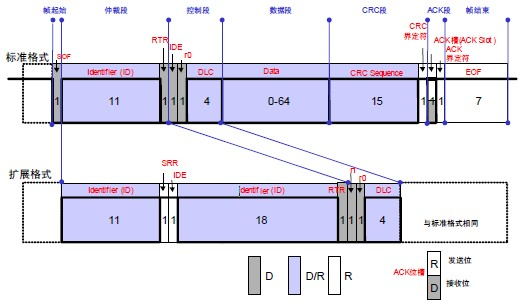 Introduction and Characteristics of CAN Bus - Part 2