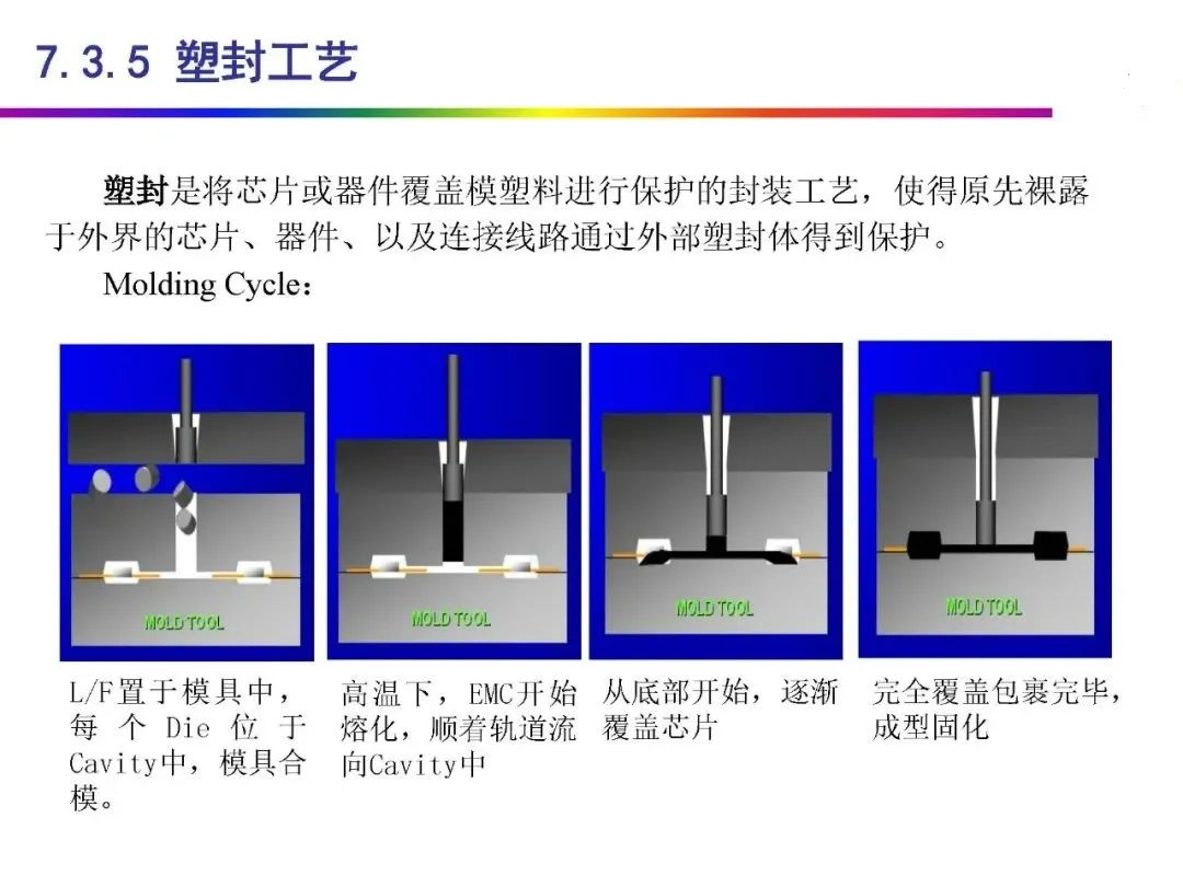 Automotive Grade Chip Packaging Technology