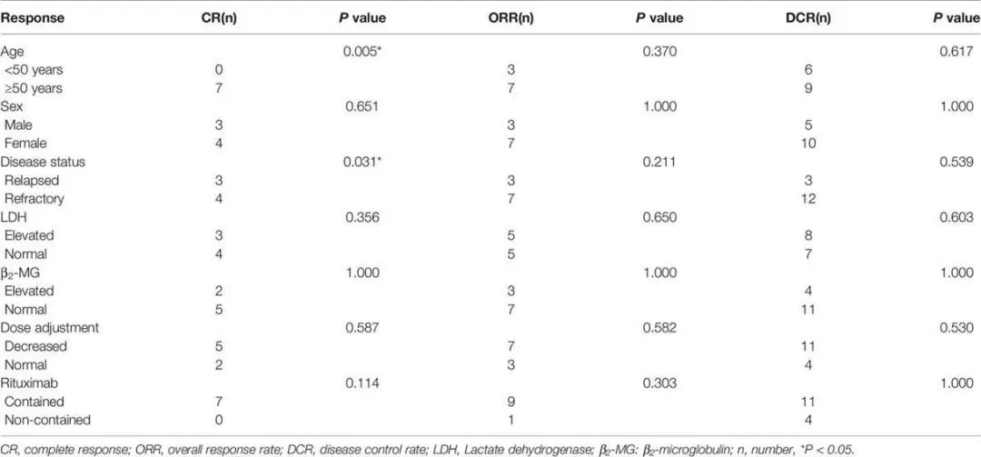 Decitabine Combined With Chemotherapy as Second-Line Treatment for R/R DLBCL