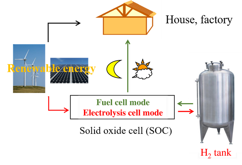Overview of Key Materials and Issues in Solid Oxide Batteries