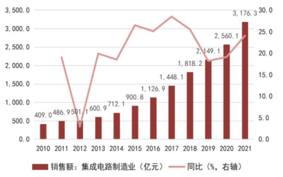 Understanding the Semiconductor Industry Chain