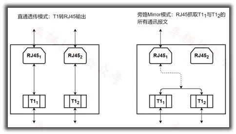 Vehicle Ethernet Testing Solutions