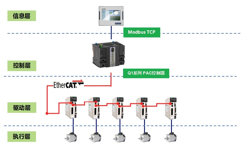 Application of Hechuan Q1 PLC and X3E EtherCAT Servo in Packaging Industry