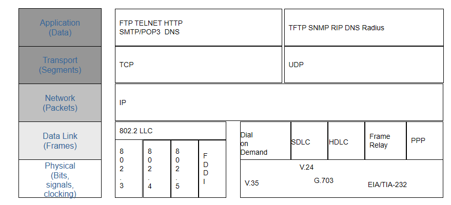 Fundamentals of Communication Networks