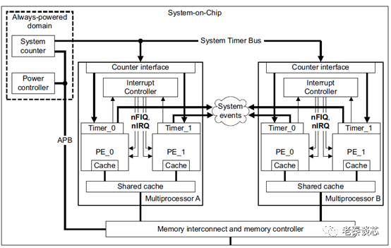 Technical Sharing | ARM Series - Interrupts (Part 3)