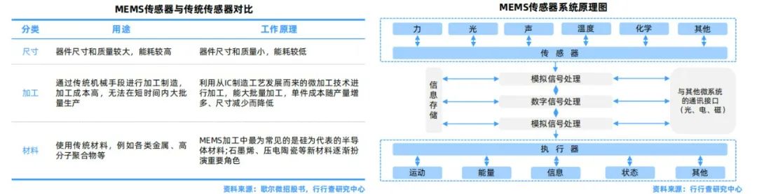 Understanding Automotive Sensor Classification