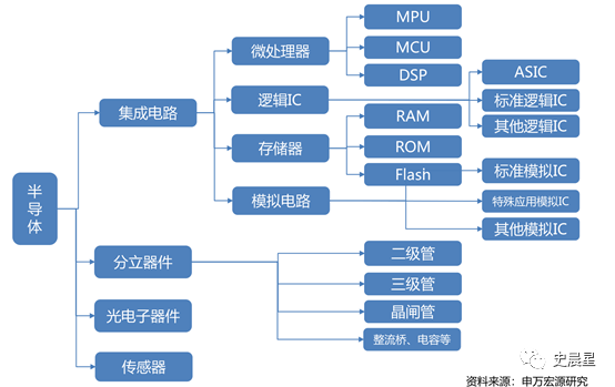 Comprehensive Analysis of Semiconductors: Characteristics, Policies, and Classifications