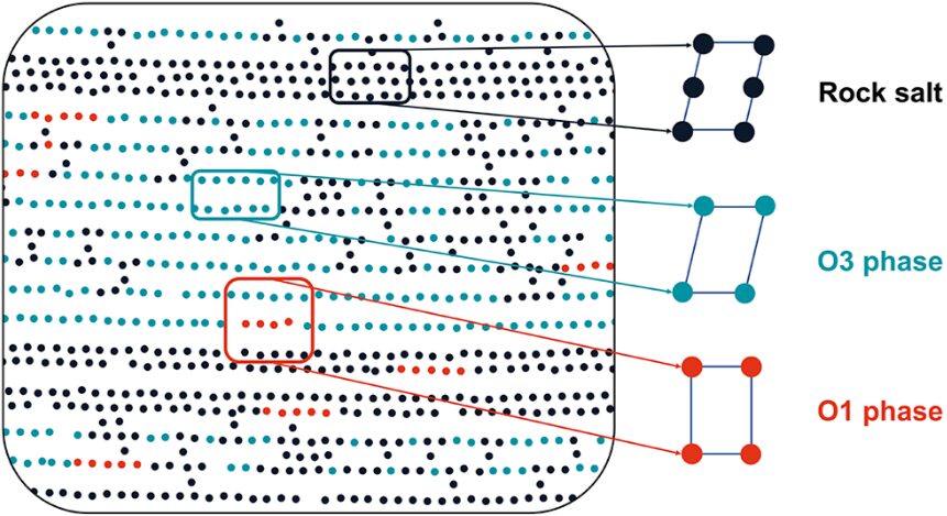 Atomic-Scale Phase Analysis of Layered Oxides