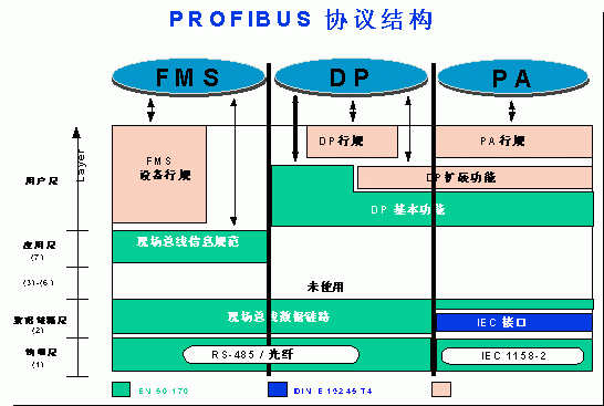 Introduction to PROFIBUS-DP/FMS Bus and Its Applications in Factories