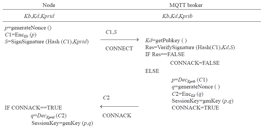 Integrity Monitoring of IoT Devices Based on MQTT Protocol Extension