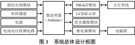 Overview of Intelligent Access Control Design Using NB-IoT Technology