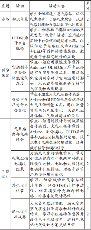 Design and Practice of Open Source Hardware Curriculum for 4C Skills Development
