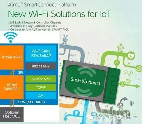 Exploring Wireless Technologies for Smart Products