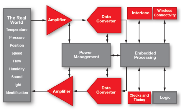 Key Analog Signal Chain Products in IoT Applications