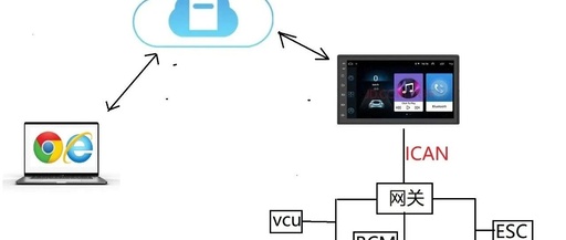 25 Lectures on Bus: A Fully Automated OTA Testing Method
