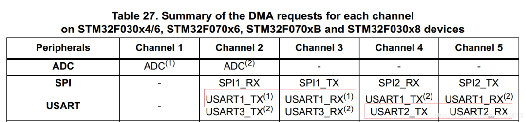 Designing High Load UART Communication with STM32