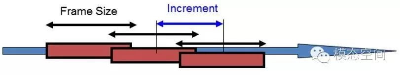 Understanding Basic DSP Terminology and Their Relationships