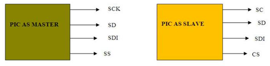 Explaining the SPI Protocol and Its Applications in Embedded Systems