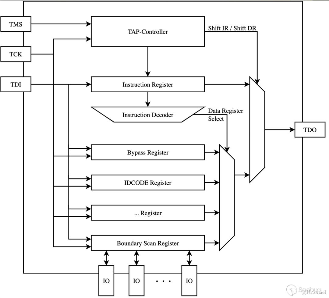 Controlling JTAG with Raspberry Pi for Hardware Learning