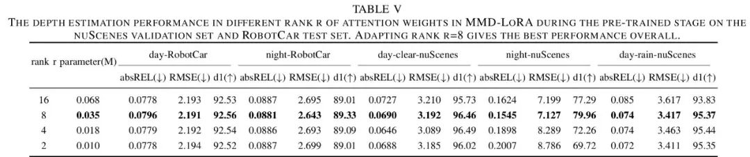MMD-LoRA: Integrating LoRA and Contrastive Learning for Depth Estimation
