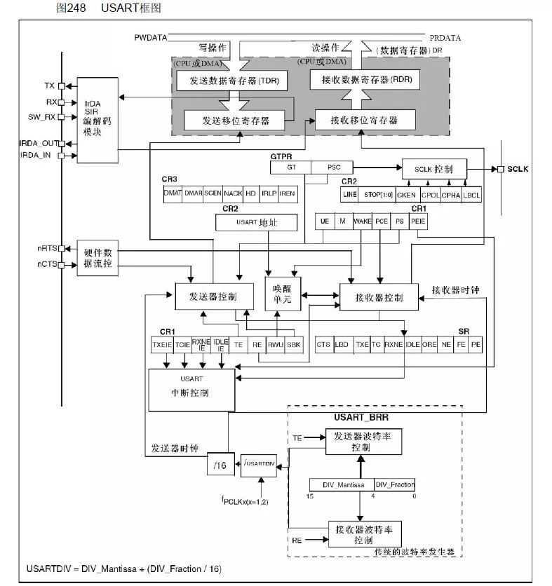 Basic Principles of STM32 Serial Communication