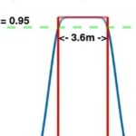 Design of Resilient Sensor Networks Balancing Resilience and Efficiency