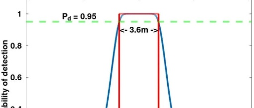 Design of Resilient Sensor Networks Balancing Resilience and Efficiency