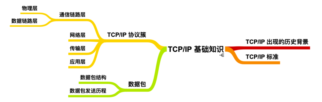 Summary of TCP/IP Fundamentals