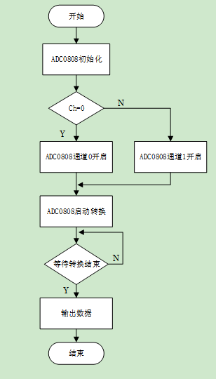 Proteus Simulation - Design of AD and DA Converters for 51 Microcontroller
