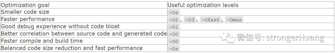 Important Content and Differences of Keil MDK Compiler AC5 and AC6 Optimization Options