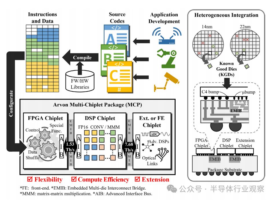 A Heterogeneous System-Level Package Integrating FPGA and DSP Chiplets