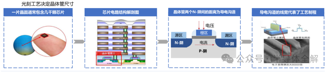 Detailed Explanation of Semiconductor Processes and Lithography Technology